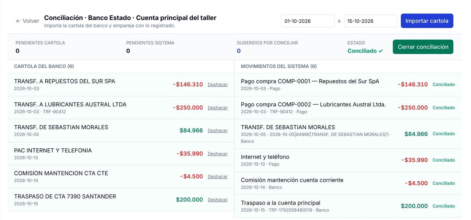 Conciliación con cero pendientes, estado Conciliado y todas las líneas de la cartola emparejadas con los movimientos del sistema