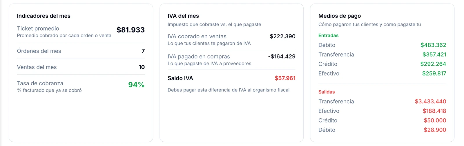 Cuadros Indicadores del mes, IVA del mes y Medios de pago del resumen financiero