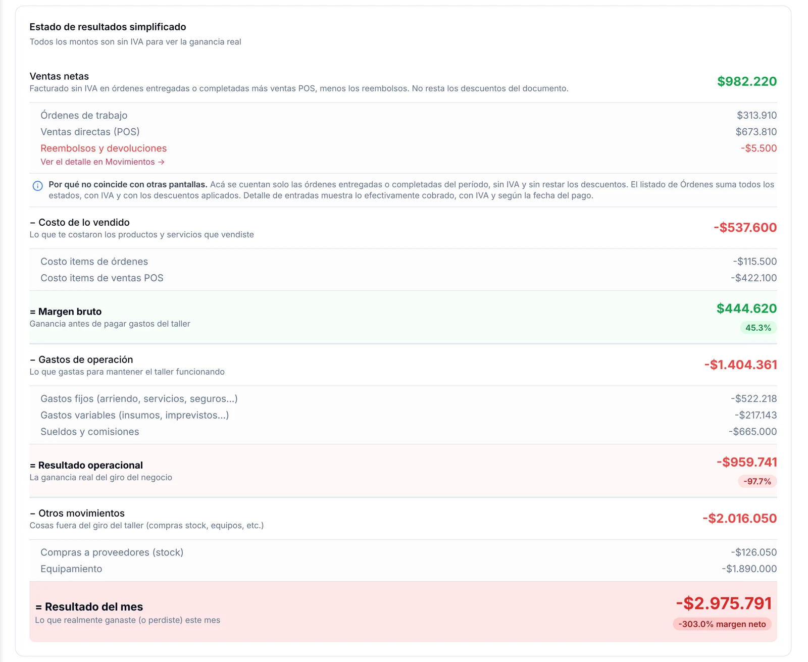 Estado de resultados simplificado con ventas netas, costos, margen bruto, gastos y resultado del mes
