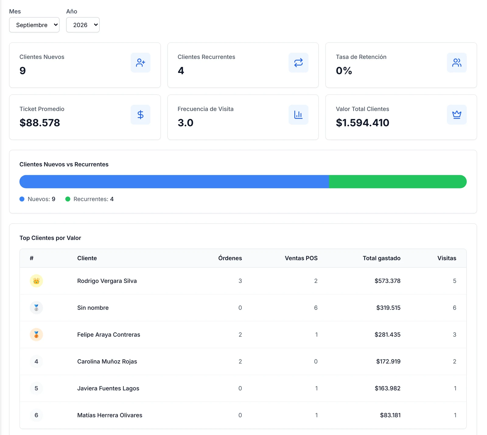 Dashboard de Marketing con clientes nuevos, recurrentes, ticket promedio y la tabla Top Clientes por Valor