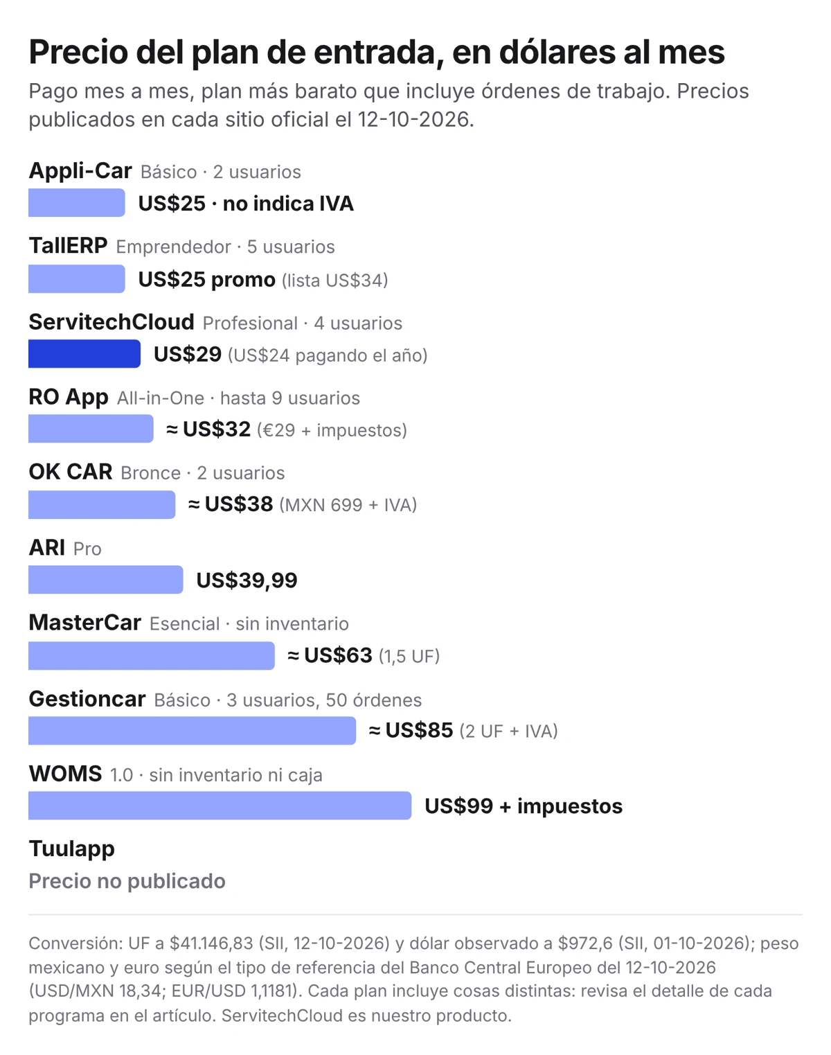 Gráfico de precios del plan de entrada de 10 software para talleres, en dólares al mes, revisados el 12-10-2026