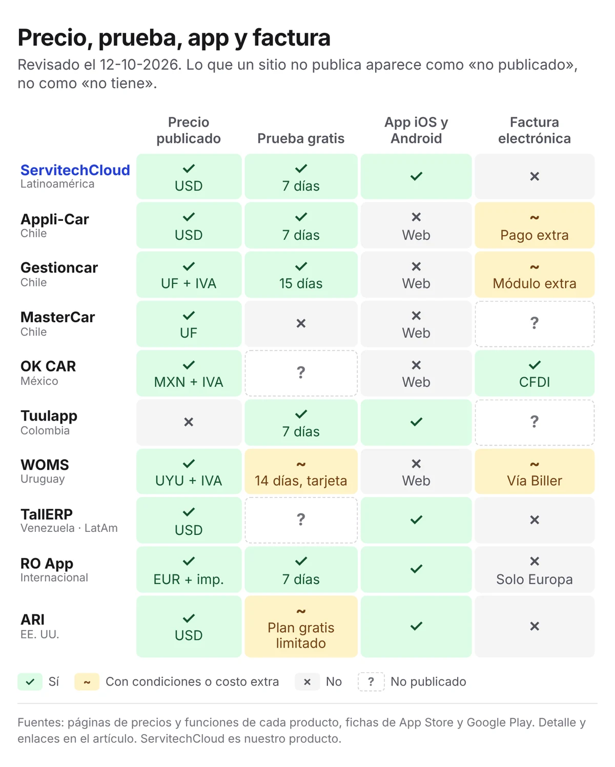 Comparativa de 10 software para talleres: precio publicado, prueba gratis, app y factura electrónica