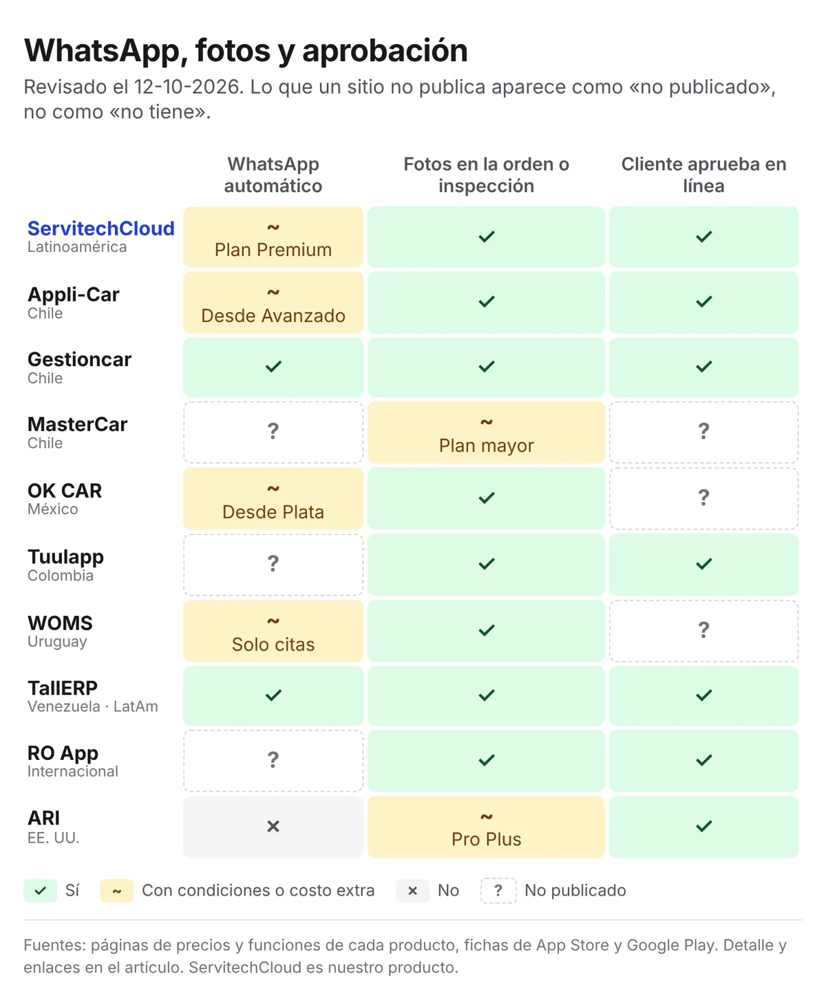 Comparativa de 10 software para talleres: WhatsApp automático, fotos en la orden y aprobación del presupuesto en línea