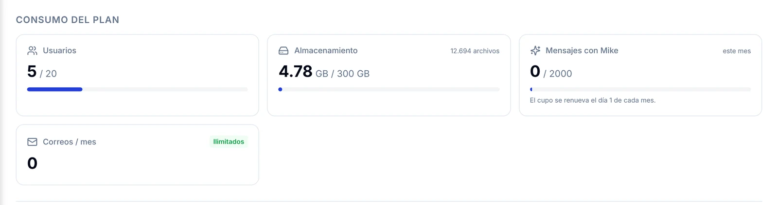 Bloque Consumo del plan con usuarios, almacenamiento, mensajes con Mike y correos del mes