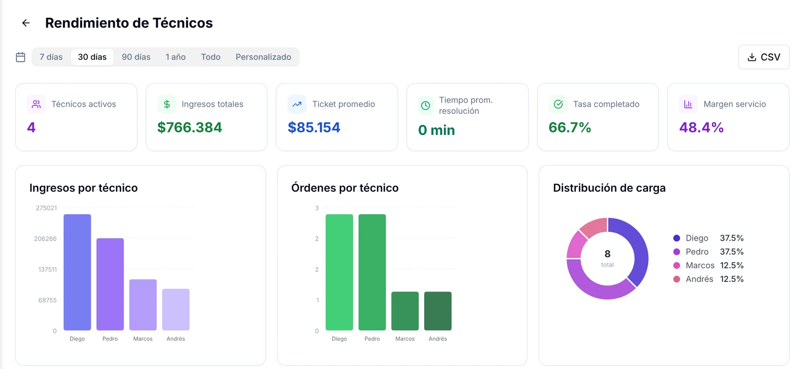 Indicadores del reporte Rendimiento de Técnicos y gráficos de ingresos, órdenes y distribución de carga