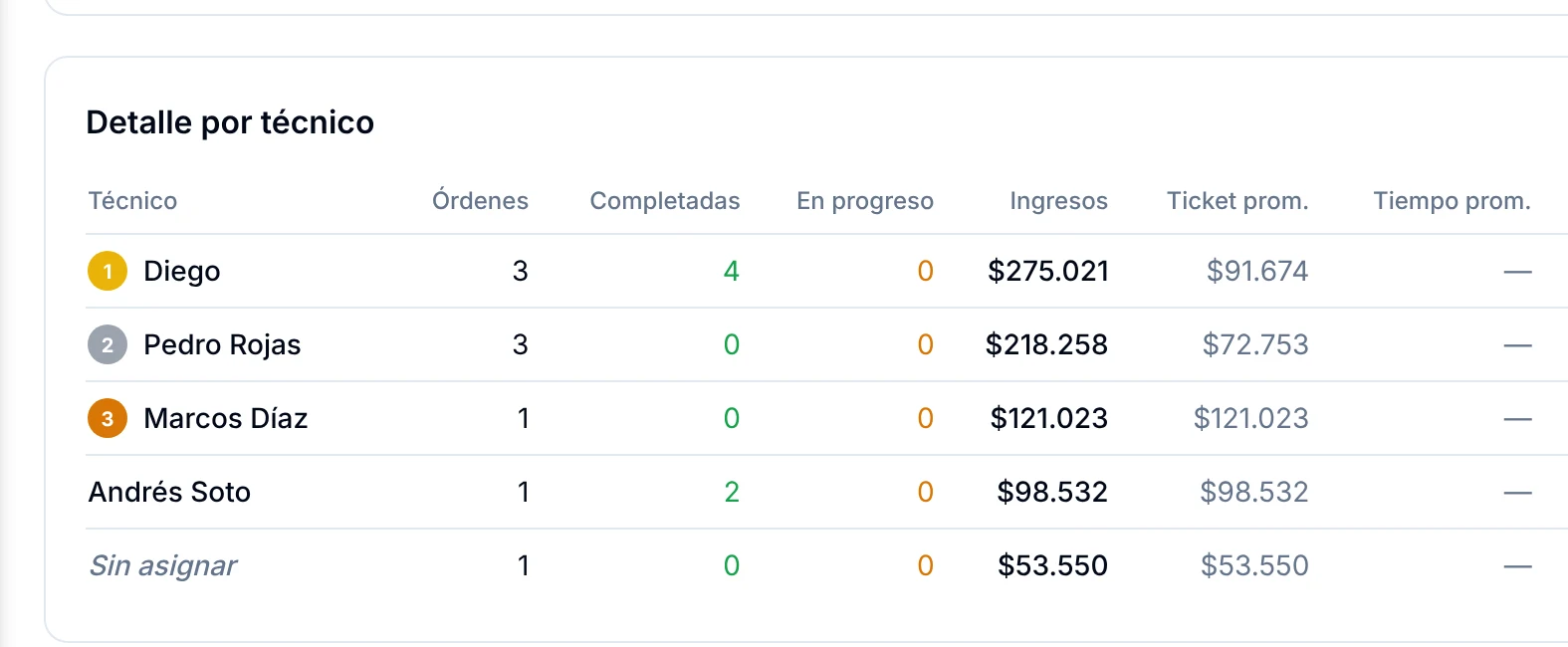 Tabla Detalle por técnico con órdenes, completadas, en progreso, ingresos y ticket promedio