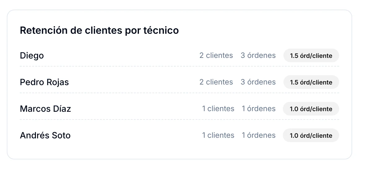 Cuadro Retención de clientes por técnico con clientes, órdenes y órdenes por cliente