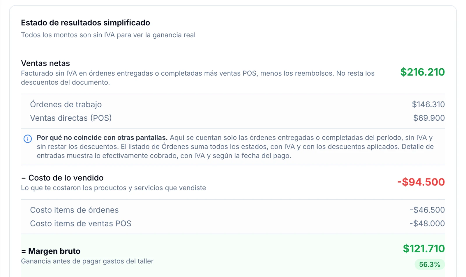Estado de resultados simplificado con ventas netas, costo de lo vendido y margen bruto de 56,3 %