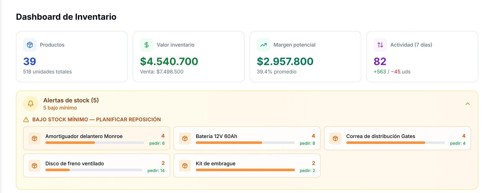 Indicadores del inventario y recuadro Alertas de stock con los productos bajo el mínimo