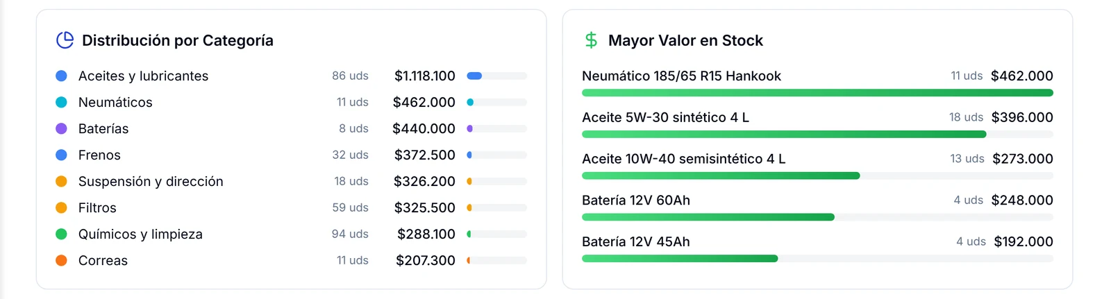 Cuadros Distribución por Categoría y Mayor Valor en Stock del dashboard de inventario