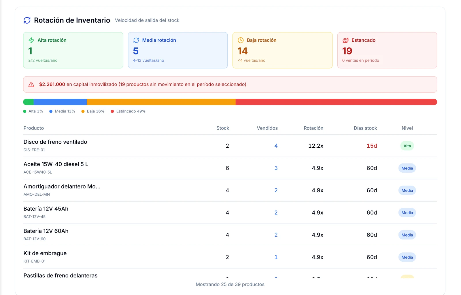 Cuadro Rotación de Inventario con productos de alta, media y baja rotación, estancados y días de stock