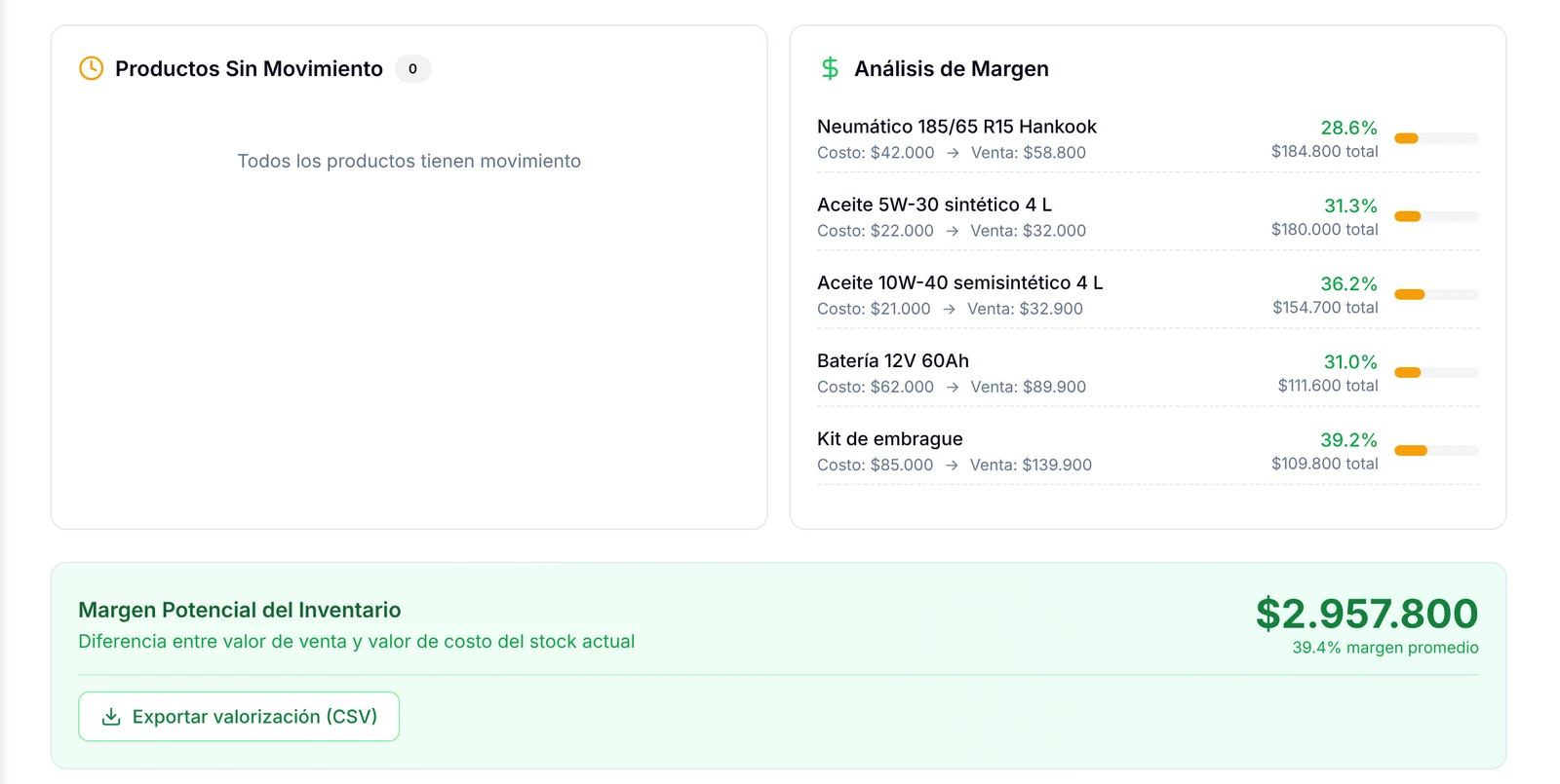Cuadros Productos Sin Movimiento, Análisis de Margen y Margen Potencial del Inventario
