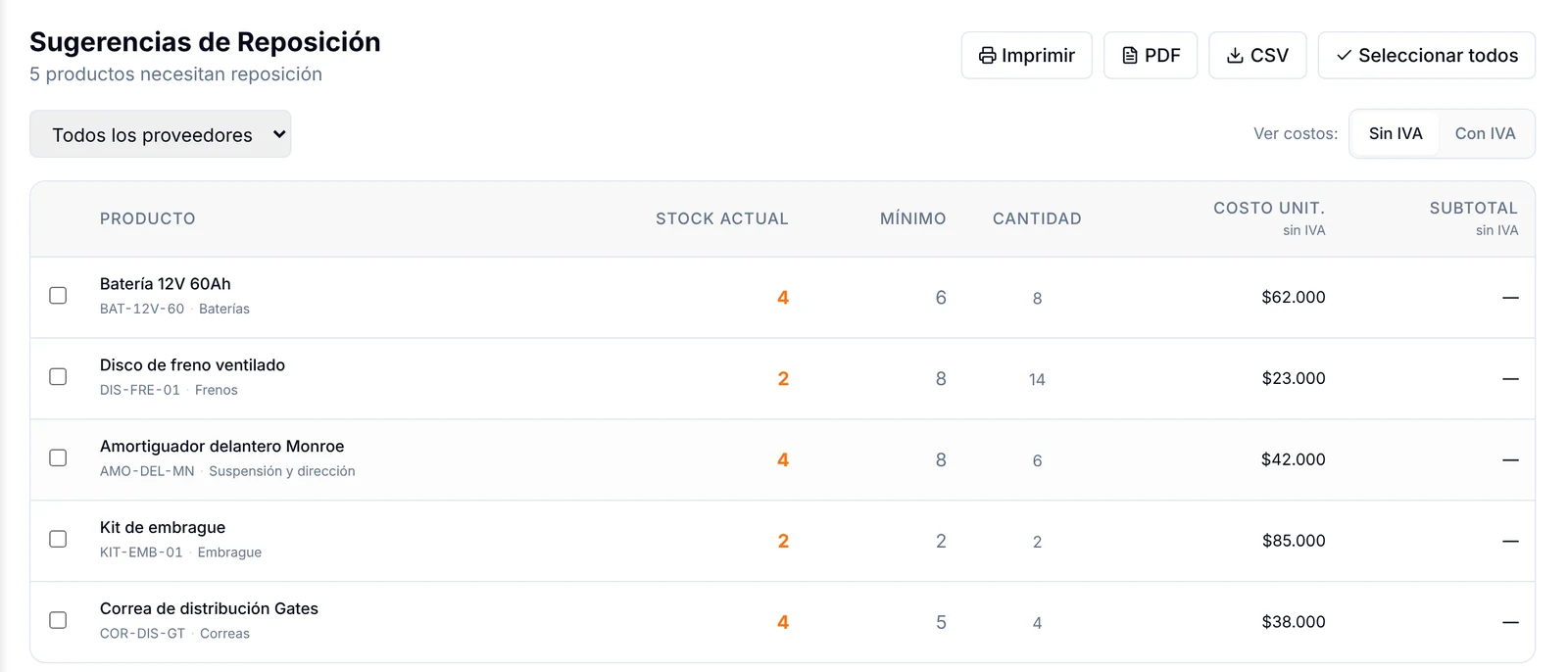 Pestaña Sugerencias de Reposición con stock actual, mínimo, cantidad sugerida y costo de cada producto