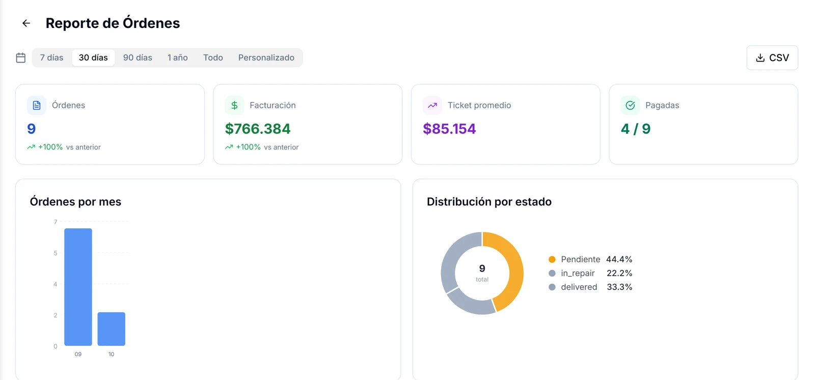 Reporte de Órdenes con indicadores de facturación, gráfico de órdenes por mes y distribución por estado