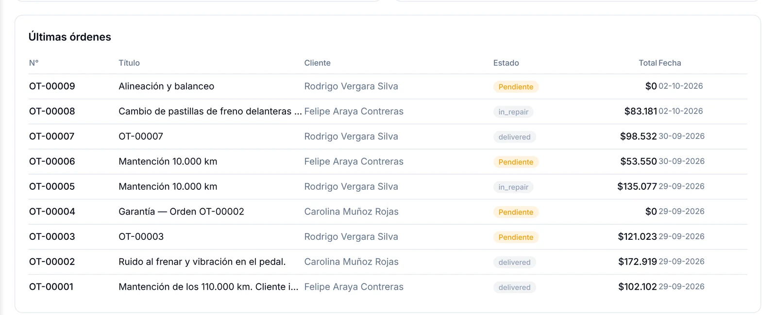 Tabla Últimas órdenes con número, título, cliente, estado, total y fecha