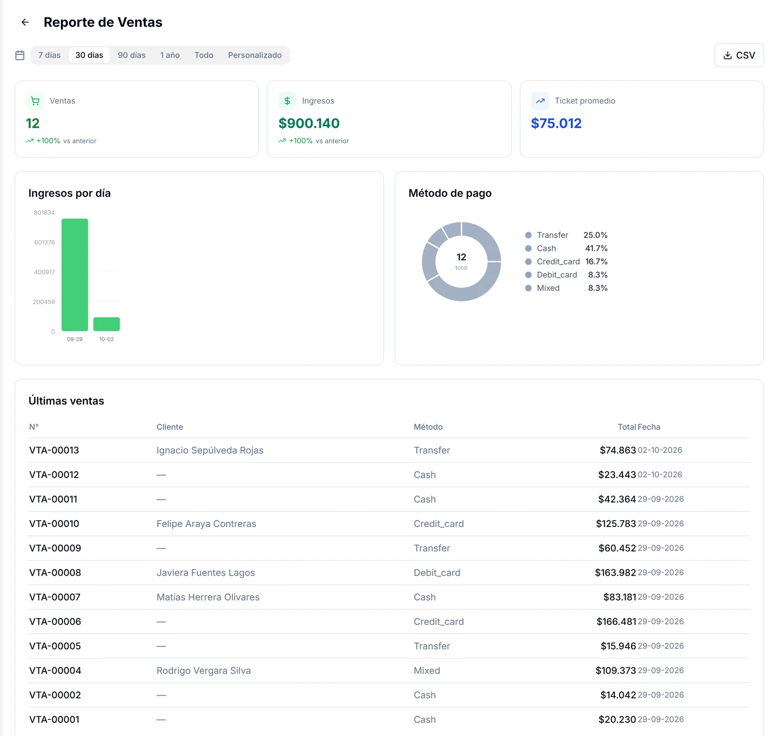 Reporte de Ventas con ingresos por día, método de pago y la lista de últimas ventas del punto de venta