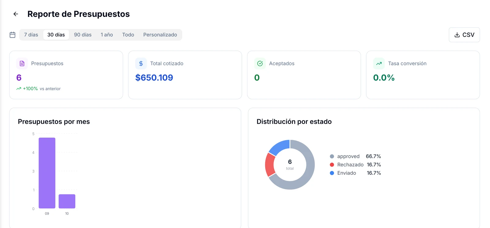 Reporte de Presupuestos con total cotizado, tasa de conversión y distribución por estado