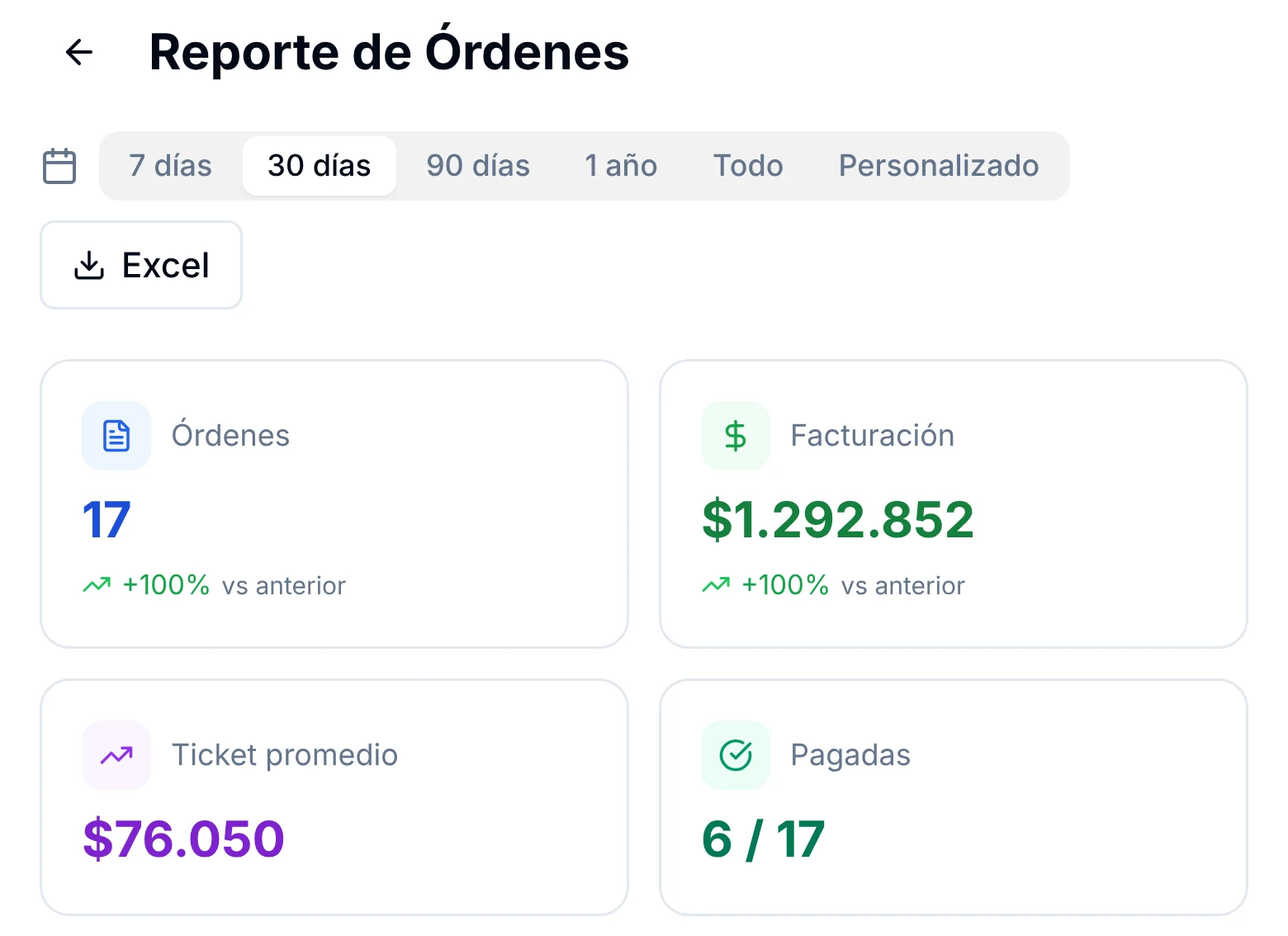 Reporte de Órdenes con el ticket promedio del taller de los últimos 30 días: 17 órdenes, $1.292.852 facturados y $76.050 por orden