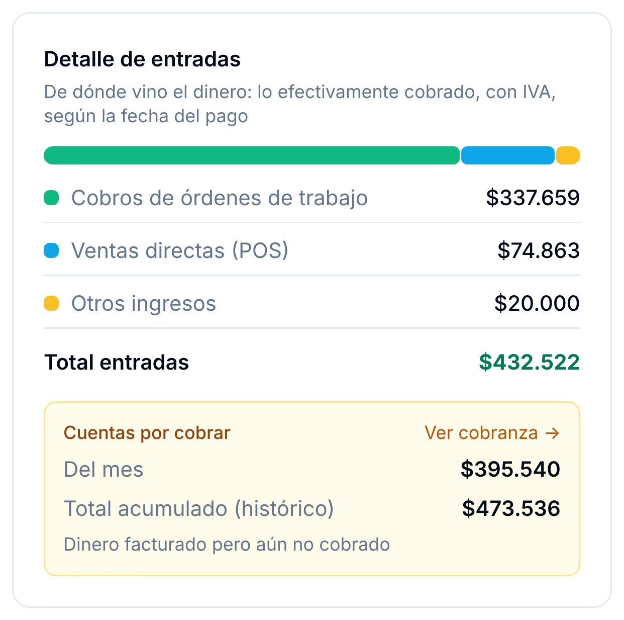 Detalle de entradas del mes en Finanzas: cobros de órdenes de trabajo $337.659 y ventas directas (POS) $74.863