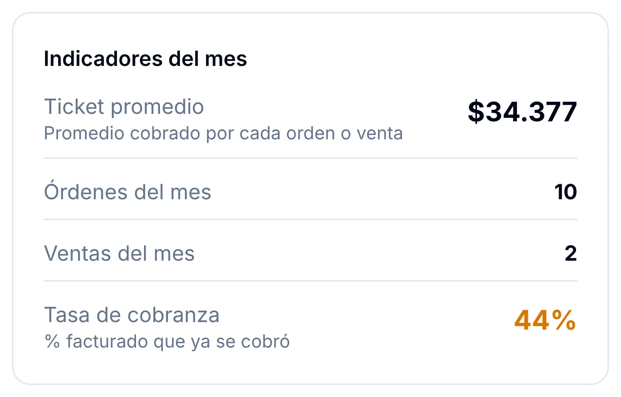 Indicadores del mes con un ticket promedio de $34.377, 10 órdenes, 2 ventas y una tasa de cobranza del 44 %