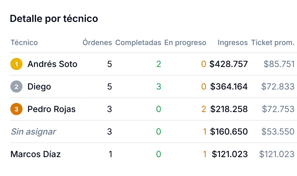 Ticket promedio por técnico en el informe de Técnicos: de $53.550 a $121.023 por orden